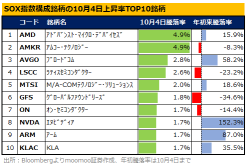 米国株リスクオンへ？的中率100％の景気後退指標「サーム・ルール」が反落！出遅れ半導体株への買い続く？