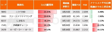 “最強”小売はニトリでもファストリでもない？！上値追い5銘柄、営業利益率や既存店売上高で徹底比較！【決算まとめ】