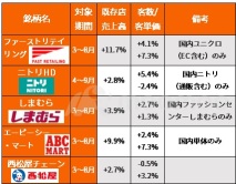 “最強”小売はニトリでもファストリでもない？！上値追い5銘柄、営業利益率や既存店売上高で徹底比較！【決算まとめ】