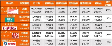 “最强”零售不是家具家也不是快速家？！上涨追求5只股票，营业利润率和现有店铺营业收入等情况深度比较！【财报汇总】