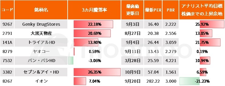 ▲スーパーマーケット7銘柄の直近の株価パフォーマンス