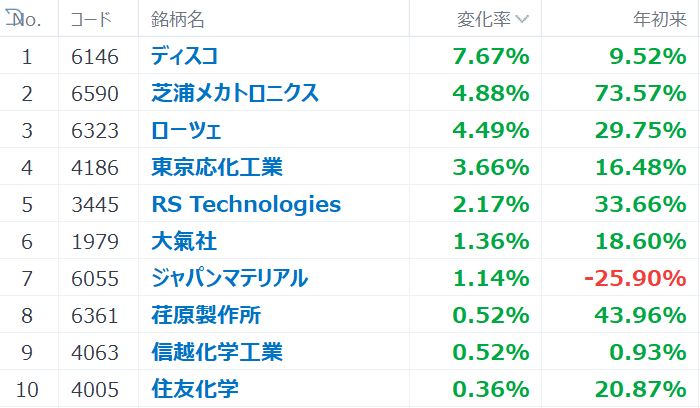 TSMCの”黒子”に注目！国内半導体７銘柄！エヌビディアは最高値更新、「AI需要は本物」