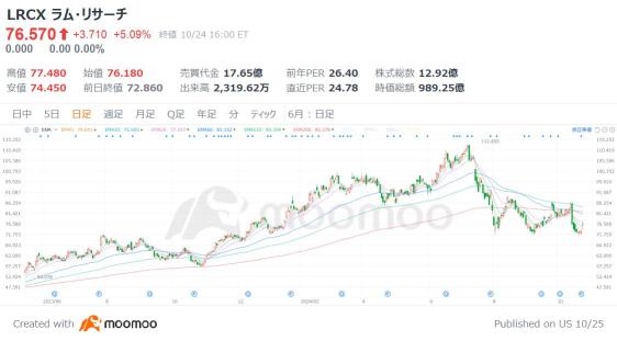 5 selected undervalued US stocks with strong performance! Including that semiconductor stock! Also, hidden AI and stocks with PBR under 1x, providing a sense of security for buyers, anticipating stock price increase.