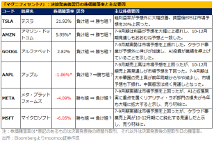 AI和半导体相关的美股6选！通过财报通过看到的"顺势"和"逆势"股票 M7会怎么样？