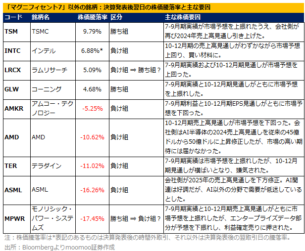 6 selected US stocks related to AI and semiconductors! What will happen to M7, the "momentum" and "contrarian" stocks that became visible after passing the earn...