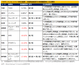 AI和半导体相关的美股6选！通过财报通过看到的"顺势"和"逆势"股票 M7会怎么样？