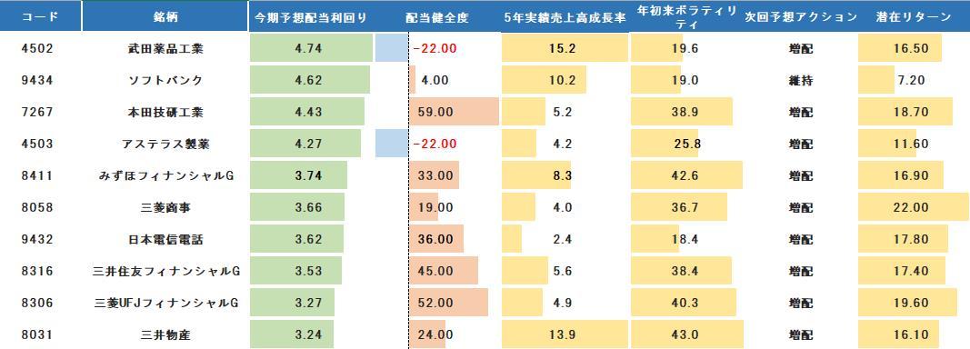 Three recommended high dividend concept, low volatility stocks with expectation for increased dividends! Invest in undervalued large cap stocks to avoid risks!