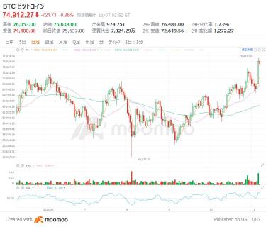 トランプ勝利で23%急騰の日本株も!「トランプトレード」で追い風の4テーマ・15銘柄、暗号資産・金利上昇・防衛など