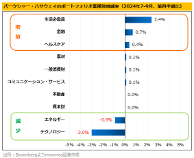 バフェット氏、守り固めながらも逆張り！現金積み増し、ドミノ・ピザには新規投資！その狙いは？