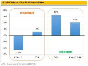 バフェット氏、守り固めながらも逆張り！現金積み増し、ドミノ・ピザには新規投資！その狙いは？