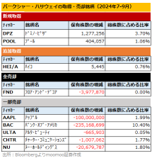 バフェット氏、守り固めながらも逆張り！現金積み増し、ドミノ・ピザには新規投資！その狙いは？