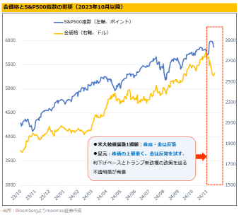 金価格、反発！トランプ新政権の不透明感で本格反転へ？【金ETF3選】