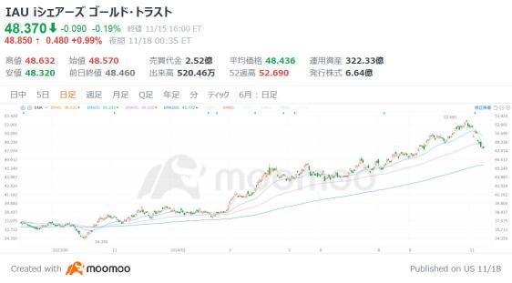 金価格、反発！トランプ新政権の不透明感で本格反転へ？【金ETF3選】