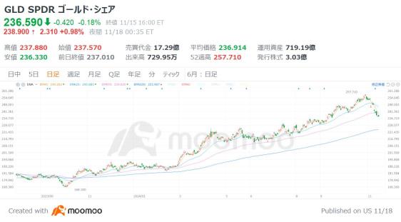 金価格、反発！トランプ新政権の不透明感で本格反転へ？【金ETF3選】