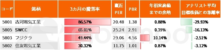 AI”本命”は半導体より電線4銘柄？！最高値ラッシュ、古河電工は3週間で約2倍！川上・川下7銘柄にも投資チャンス