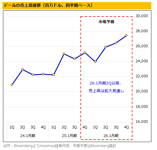 SMCI的競爭對手，戴爾股價急跌超過10％！雖然AI伺服器表現穩健，但個人電腦仍是一個拖累，2025年是否會擴大Blackwell的受益？