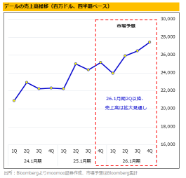 SMCIの競合・デル10％以上急落！AIサーバー堅調もPCが足かせ、2025年はBlackwellの恩恵拡大か