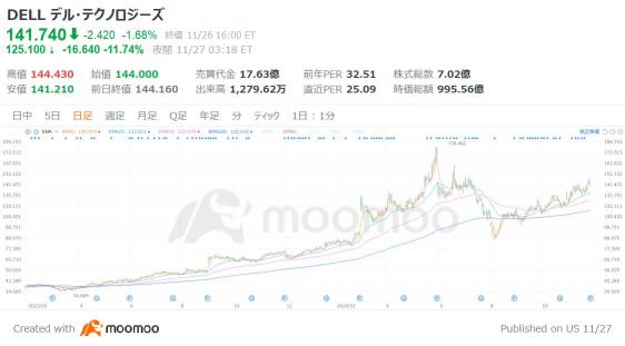 SMCIの競合・デル10％以上急落！AIサーバー堅調もPCが足かせ、2025年はBlackwellの恩恵拡大か