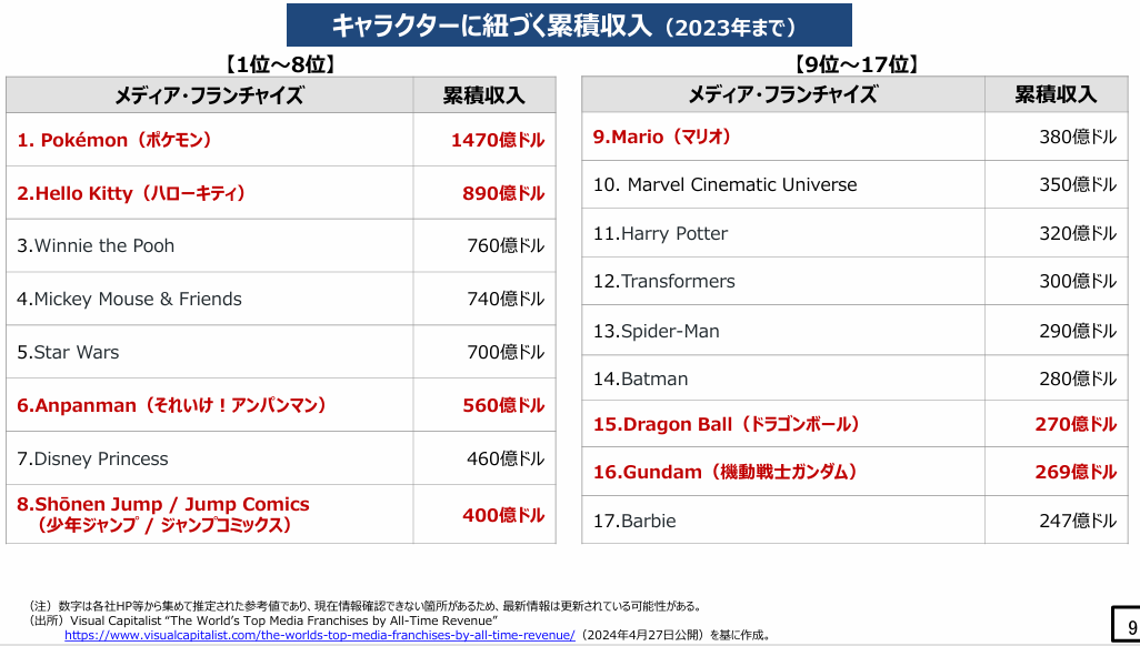 ドラゴンボール 売上推移 駿河屋 - 劇場版 ドラゴンボールZ('89