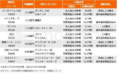 凱蒂的三麗鷗、龍珠的東映…透過上修修正來成為“知識產權之王”！挑戰任天堂和索尼等“四皇”