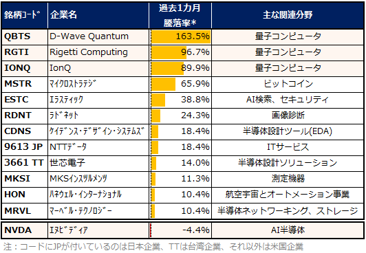 「量子計算概念」美股3選！十倍股的熱門選擇？業績超預期和亞馬遜支持助力上漲