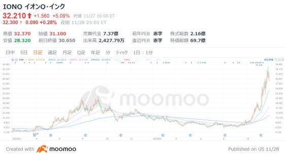 「量子コンピュータ」米国株3選！テンバガーの有力候補？業績上振れやアマゾン支援で勢いづく