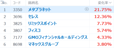 ”火柱”上げる暗号資産関連6銘柄！ビットコイン初の10万ドル突破で評価益拡大に期待