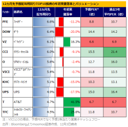 【High Dividend US Stocks to Watch in 2025】Five stocks with consecutive dividend increases and a strong yield of 4.5%! Both performance and stock prices are solid.