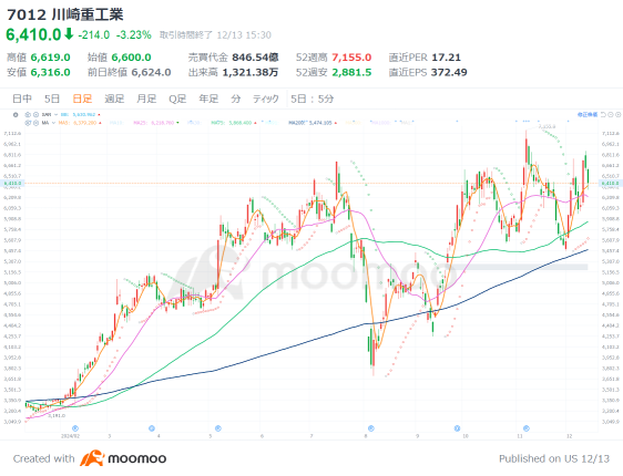 7 stocks related to 'Defense' are on the rise! Trump Trade continues, with focus on AI technology. 4 stocks are also catching up.