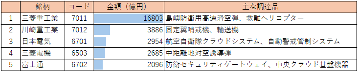 「国防」相关的7支股票上涨！特朗普贸易仍在继续，值得关注的AI技术，还有4支落后股票