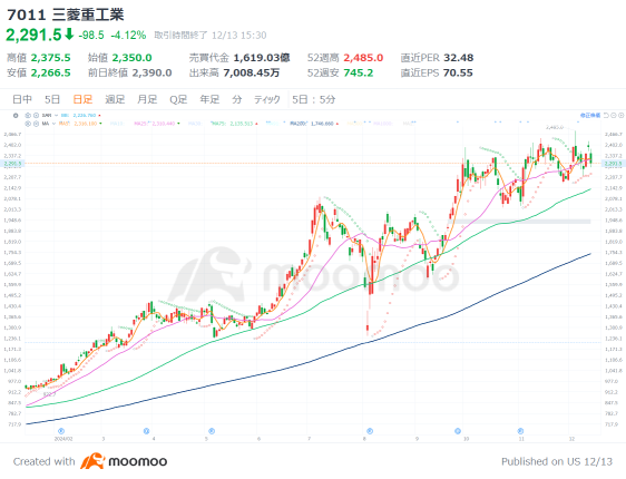 7 stocks related to 'Defense' are on the rise! Trump Trade continues, with focus on AI technology. 4 stocks are also catching up.