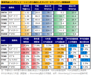 【2025 Target Price U.S. Stocks】5 Recommended Cybersecurity Stocks! The Re-election of 'Aggressive' Trump and AI Demand are Favorable Factors.