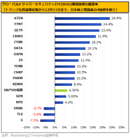 【2025 Target Price U.S. Stocks】5 Recommended Cybersecurity Stocks! The Re-election of 'Aggressive' Trump and AI Demand are Favorable Factors.