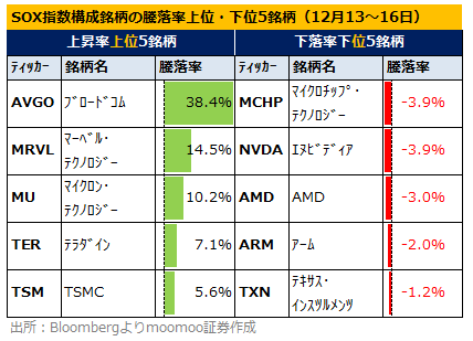 エヌビディア「1強」終焉へ？ブロードコム好決算で4割急騰！カスタムAI半導体需要は大幅拡大見通し