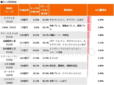 激震報道“本田和日產合併”！股價漲停的系列製造商也包括！“黑馬”是上市子公司的兩個品種？