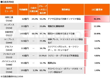 The shocking news of the 'Honda-Nissan merger'! Even affiliate manufacturers with a trading halt! Are there 2 listed subsidiaries as 'dark horse'?