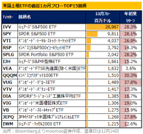 【2025 US Stock ETF】 Will the resurgence of 'Animal Spirits' accelerate fund inflows? Selecting 'Basic Stocks + Latecomers' 8 options.