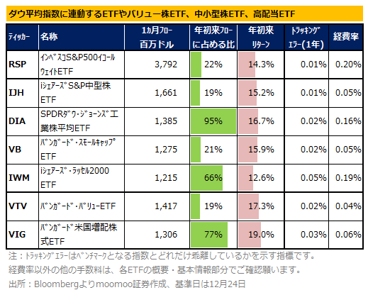 【2025年の米国株ETF】 ”アニマルスピリッツ”復活で資金流入加速か、「ベーシック銘柄+出遅れ組」8選