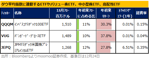 【2025年の米国株ETF】 ”アニマルスピリッツ”復活で資金流入加速か、「ベーシック銘柄+出遅れ組」8選