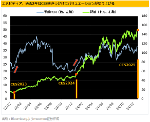 NVIDIA hits record high! Is 25 years also the 'year of AI semiconductors'? Fuel refueling with CES2025 and Microsoft's massive investment.