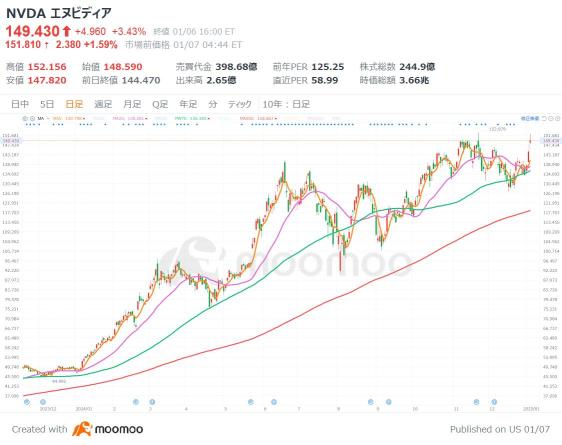 英伟达刷新历史最高！25年也被称为"AI半导体之年"？CES2025和微软的巨额投资为其提供了燃料补充