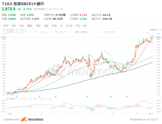 2大ネット銀行が高値更新！日銀利上げ観測で攻勢 AI活用でしのぎ、出遅れ２地銀も