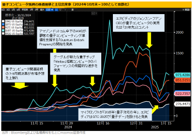 量子計算機股票，會繼續反彈嗎？微軟宣佈時代的開始，英偉達首次舉辦「量子日」