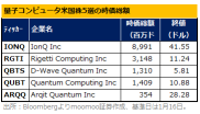 量子コンピュータ株、反発続く?マイクロソフトが時代の幕開けを宣言、エヌビディアは初の「量子デー」実施