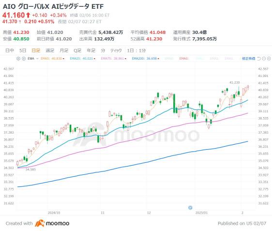 DeepSeek, the CEO of a USA tech company, is surprisingly 'highly rated'! Expectations for benefits from low-cost AI: '5 USA Stock ETFs'. 