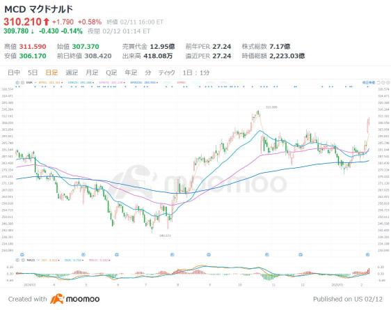 Unaffected by the DeepSeek shock! Good financial results in the shadow of M7, including "3 selected US stocks" - Buffett's stocks showing signs of bottoming out.