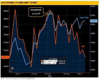 Unaffected by the DeepSeek shock! Good financial results in the shadow of M7, including "3 selected US stocks" - Buffett's stocks showing signs of bottoming out.