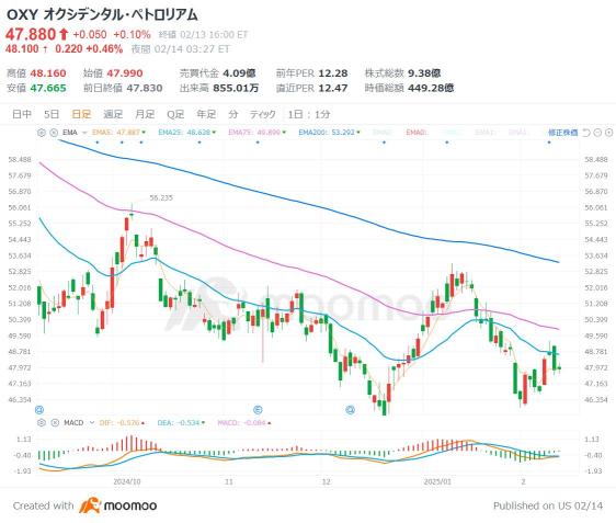 Is the era of MOOMOO over? Focus on【USA Value Stocks】 with diversified investment ~ Buffett has increased his shareholding.