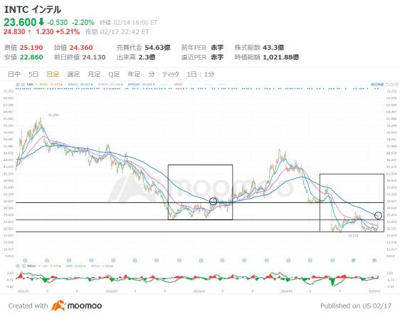 「PBR1倍」のインテル、割高・割安？トランプ主導で2分割か！半導体勢力図もチェック