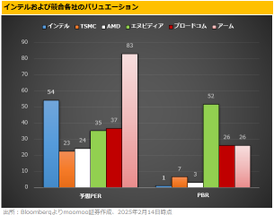 「PBR1倍」のインテル、割高・割安？トランプ主導で2分割か！半導体勢力図もチェック